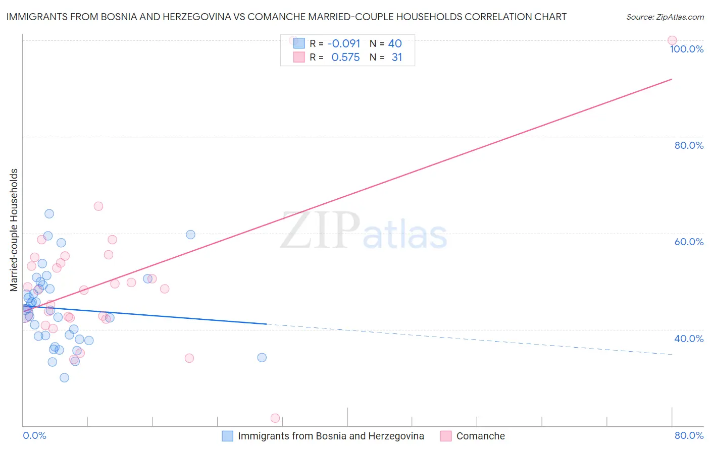 Immigrants from Bosnia and Herzegovina vs Comanche Married-couple Households