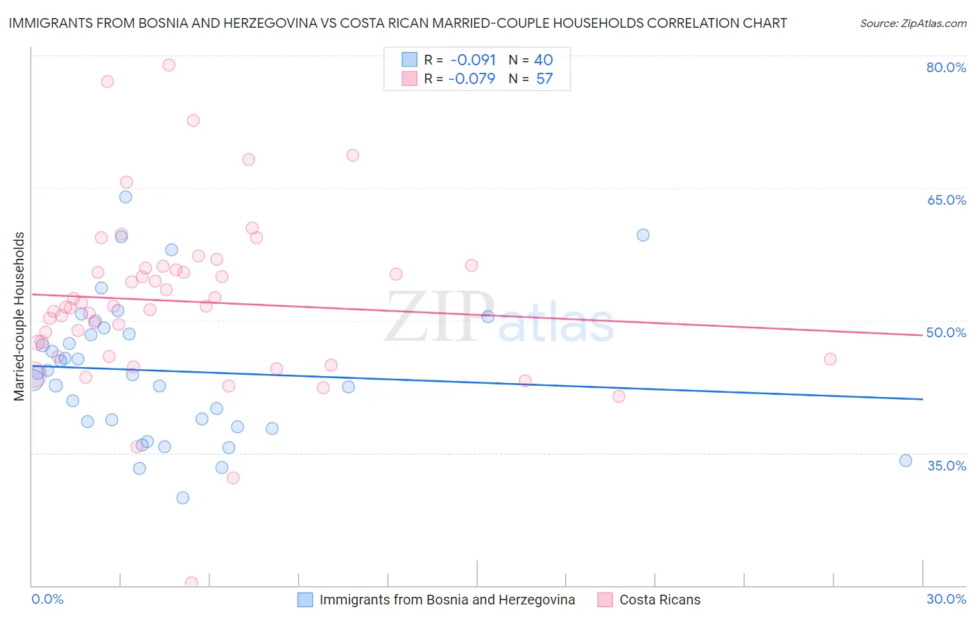 Immigrants from Bosnia and Herzegovina vs Costa Rican Married-couple Households