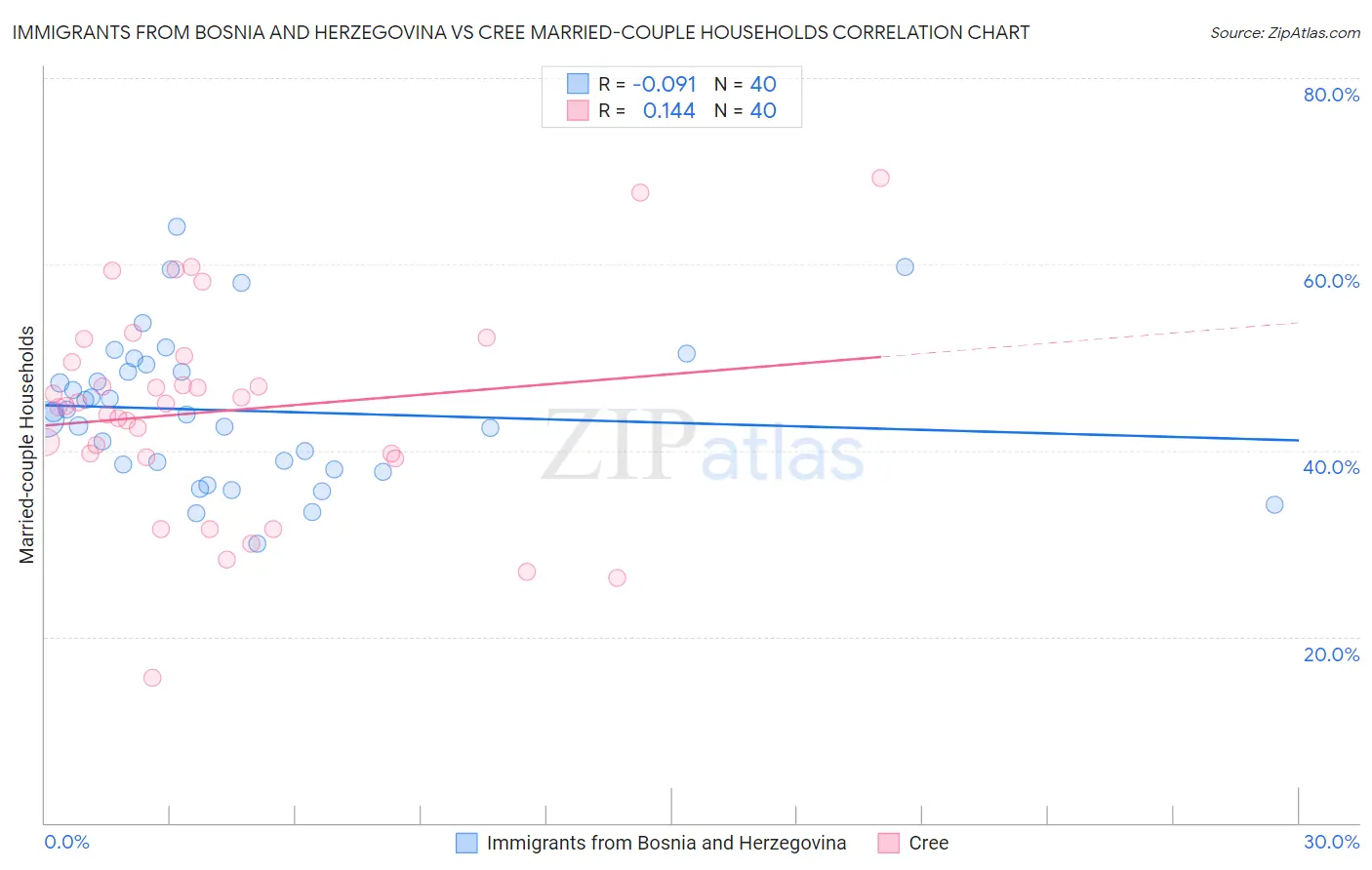 Immigrants from Bosnia and Herzegovina vs Cree Married-couple Households