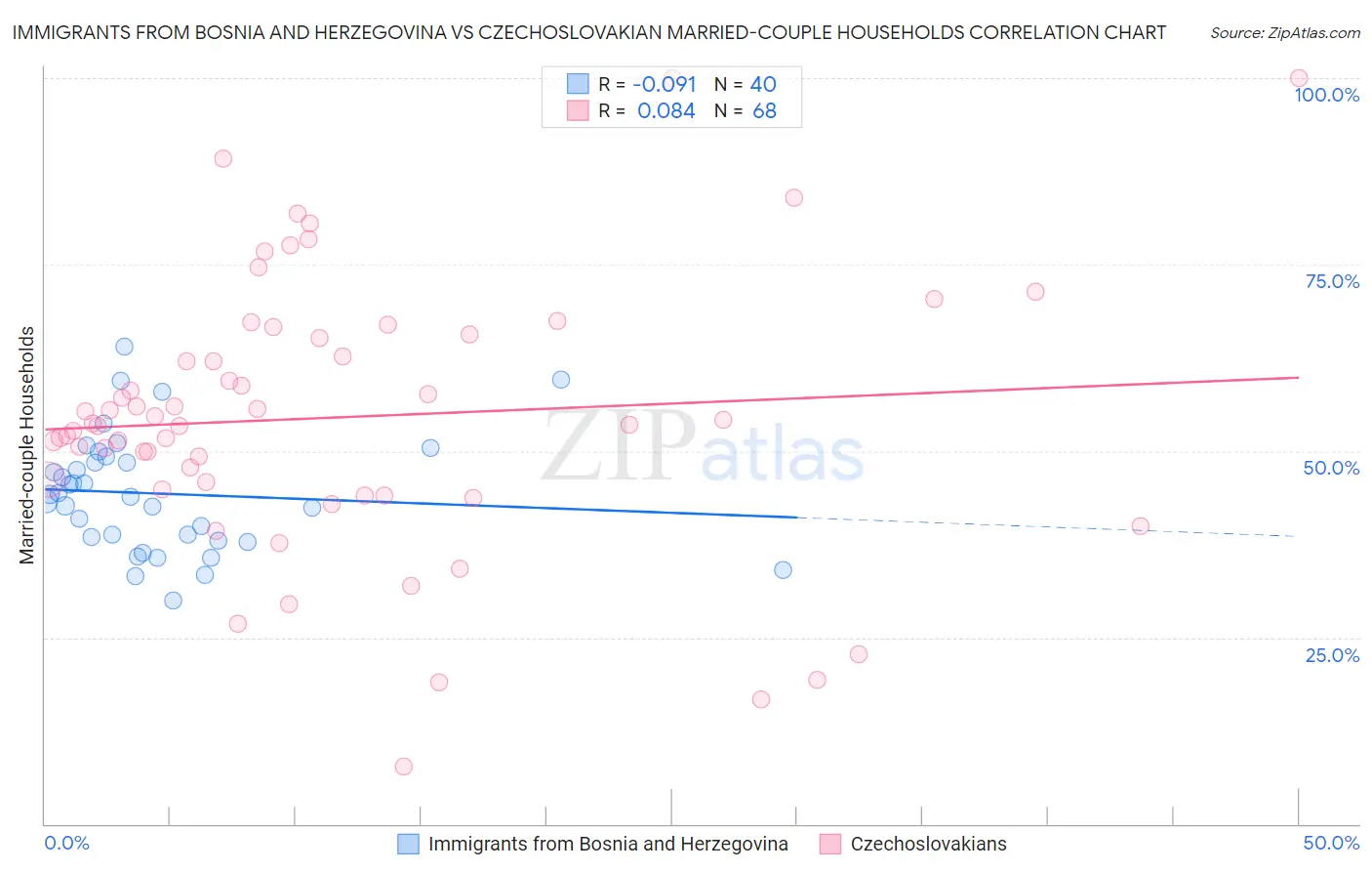 Immigrants from Bosnia and Herzegovina vs Czechoslovakian Married-couple Households