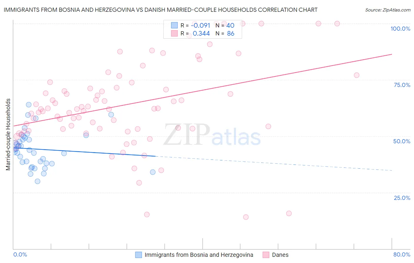 Immigrants from Bosnia and Herzegovina vs Danish Married-couple Households