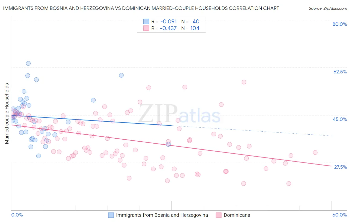 Immigrants from Bosnia and Herzegovina vs Dominican Married-couple Households