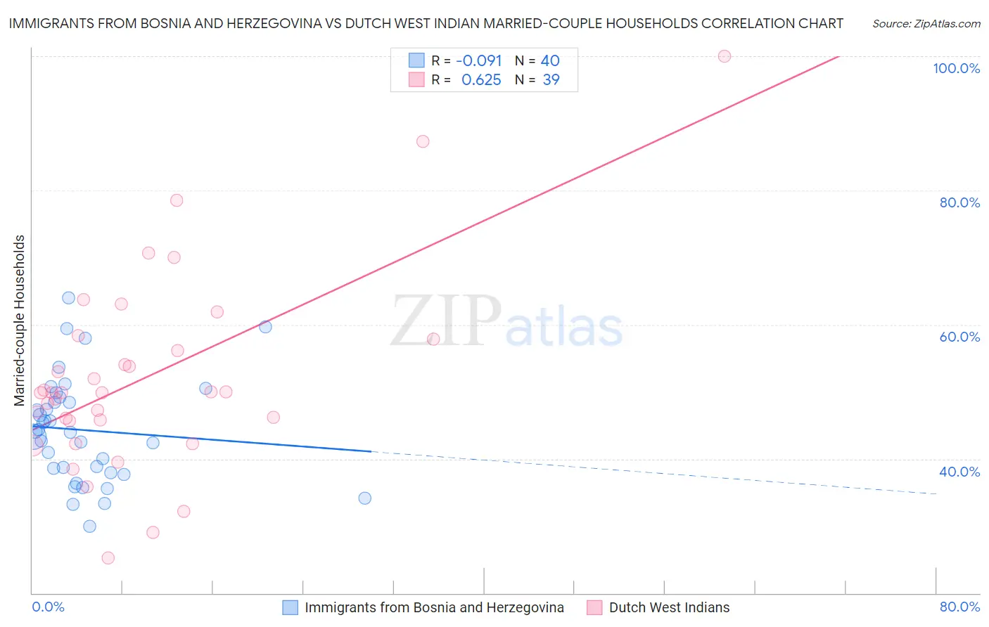 Immigrants from Bosnia and Herzegovina vs Dutch West Indian Married-couple Households