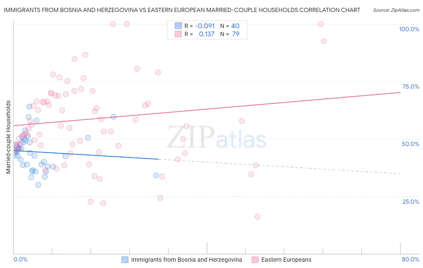 Immigrants from Bosnia and Herzegovina vs Eastern European Married-couple Households