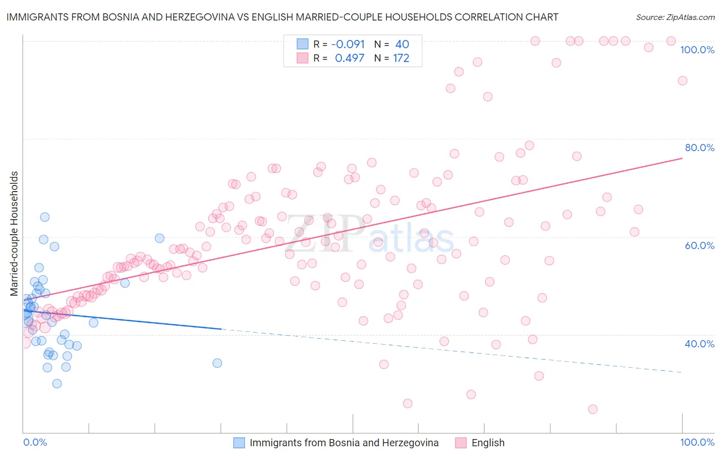 Immigrants from Bosnia and Herzegovina vs English Married-couple Households