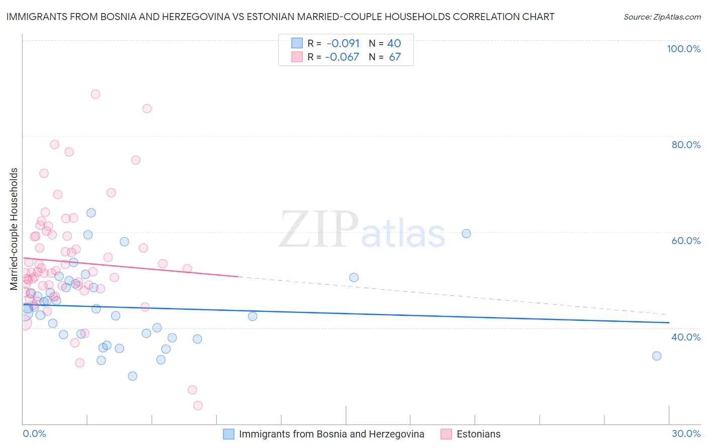 Immigrants from Bosnia and Herzegovina vs Estonian Married-couple Households