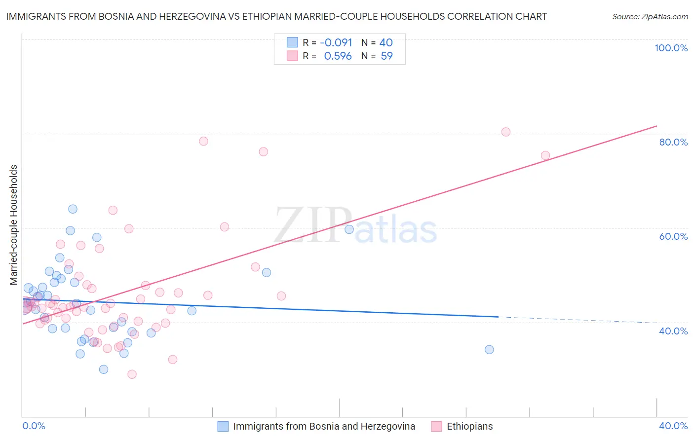 Immigrants from Bosnia and Herzegovina vs Ethiopian Married-couple Households