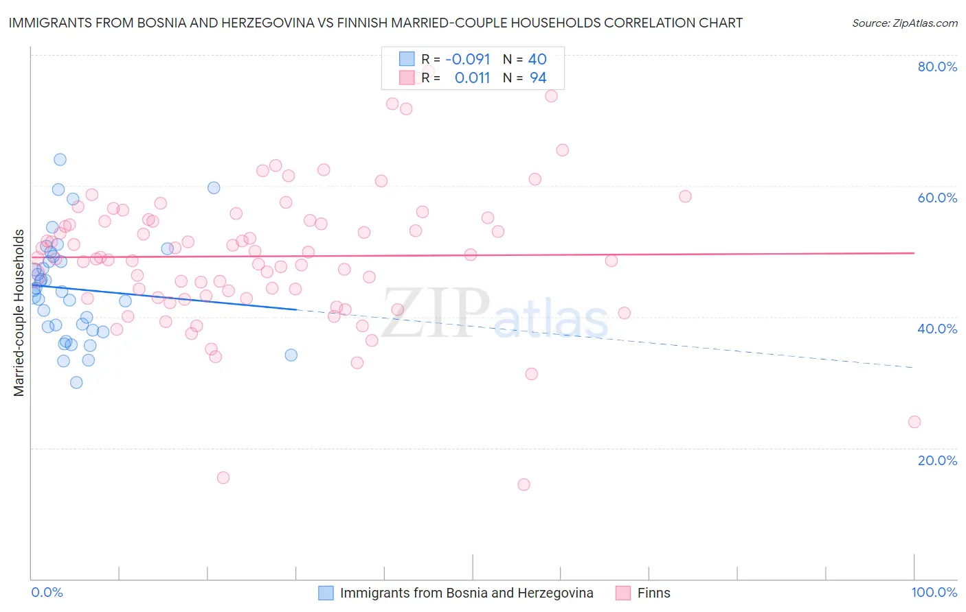 Immigrants from Bosnia and Herzegovina vs Finnish Married-couple Households