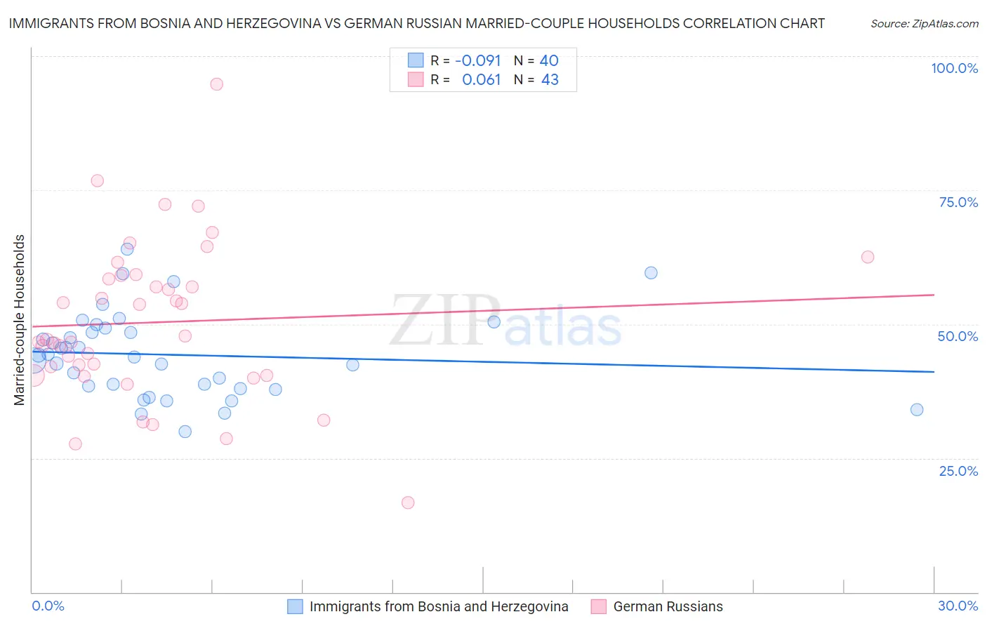 Immigrants from Bosnia and Herzegovina vs German Russian Married-couple Households