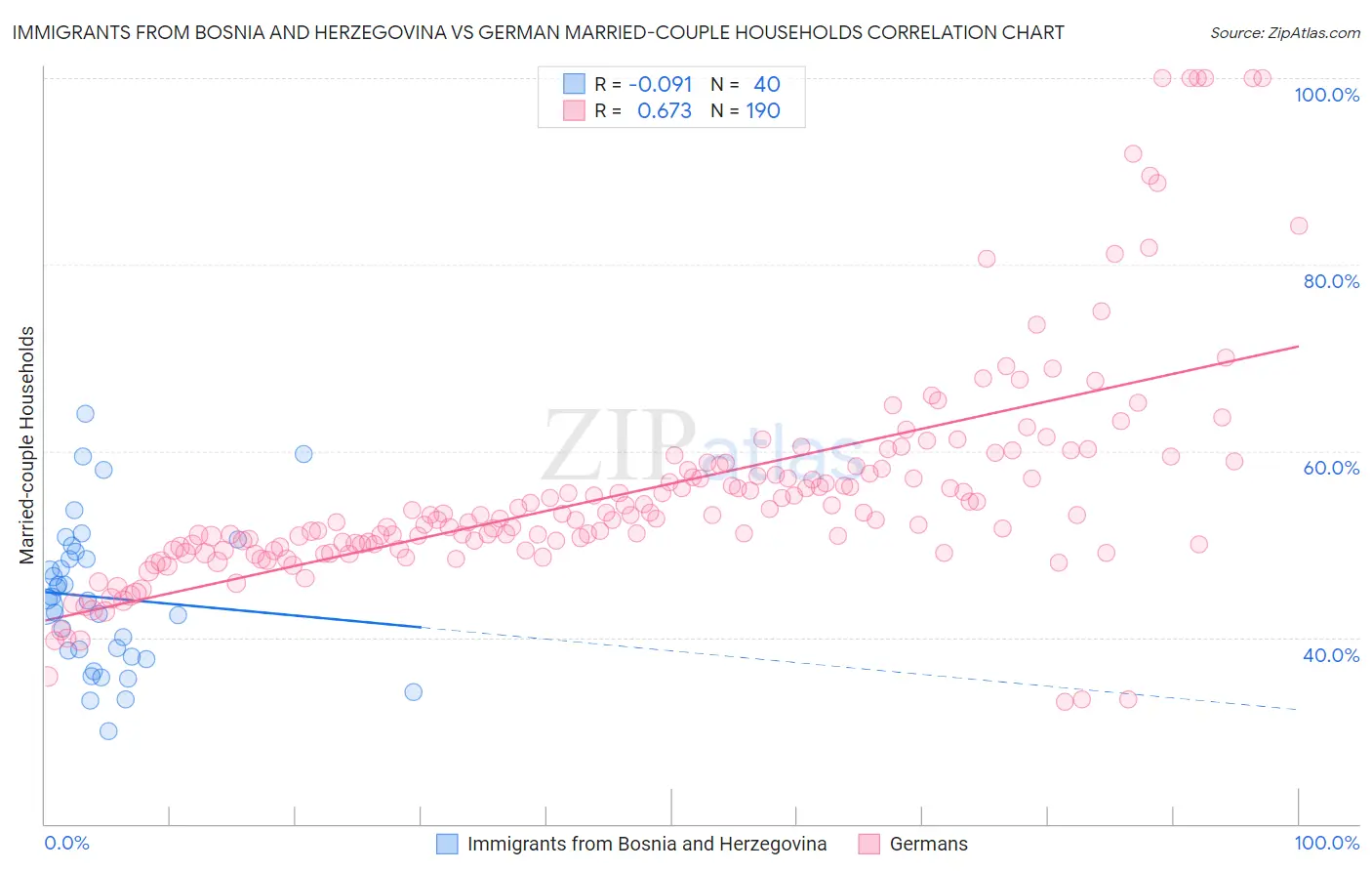 Immigrants from Bosnia and Herzegovina vs German Married-couple Households