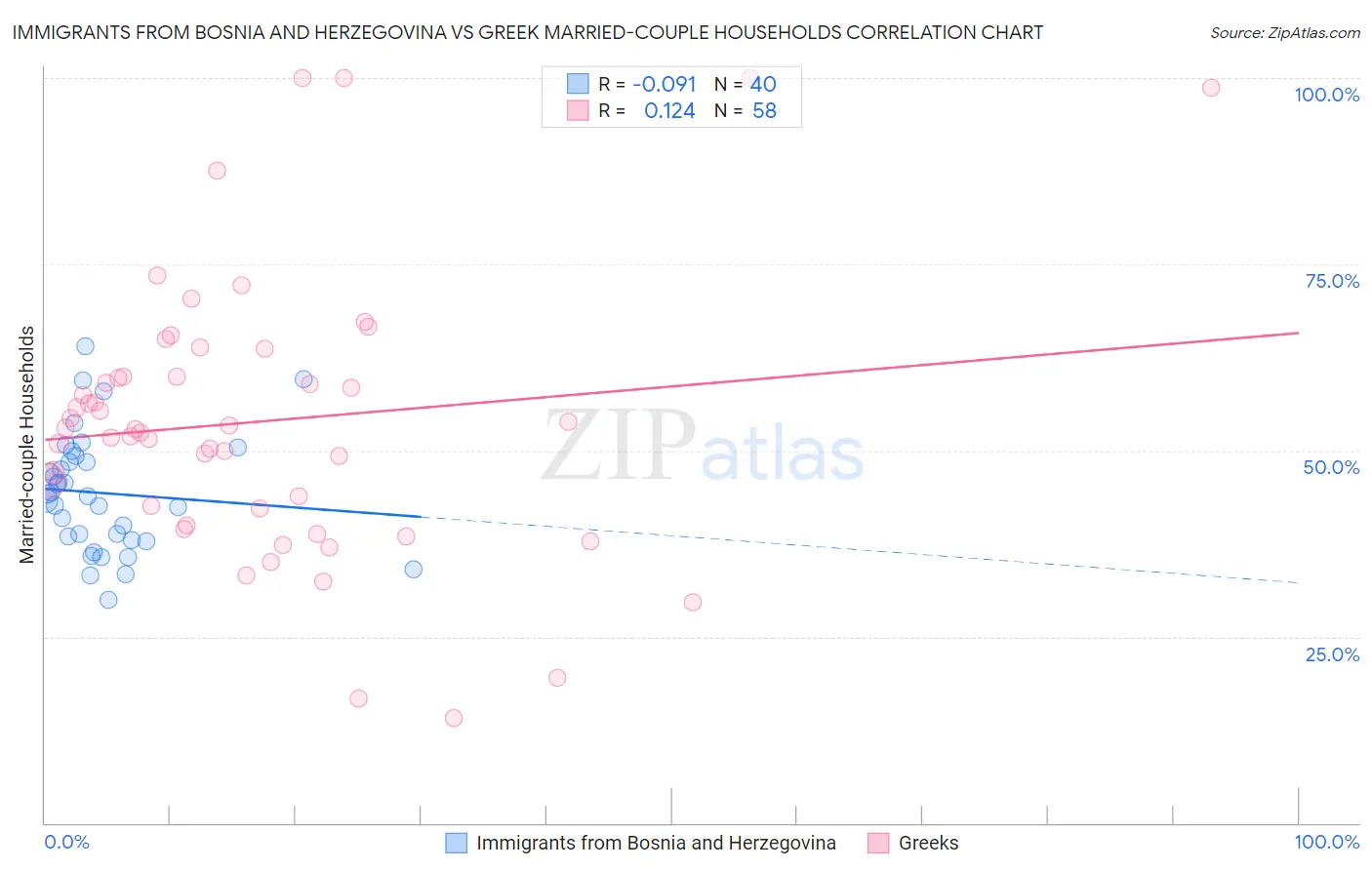 Immigrants from Bosnia and Herzegovina vs Greek Married-couple Households