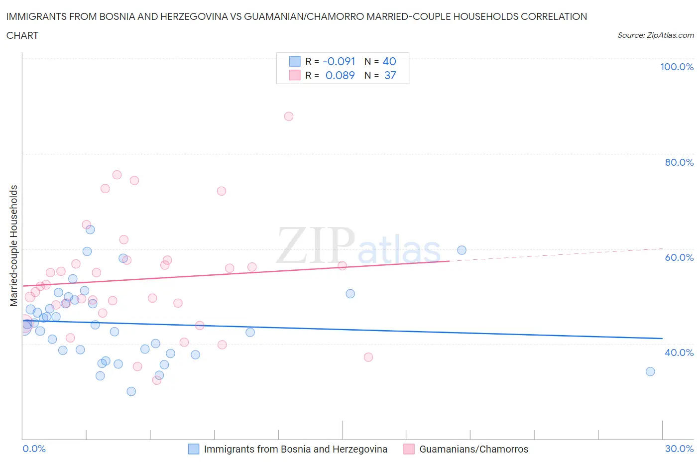 Immigrants from Bosnia and Herzegovina vs Guamanian/Chamorro Married-couple Households