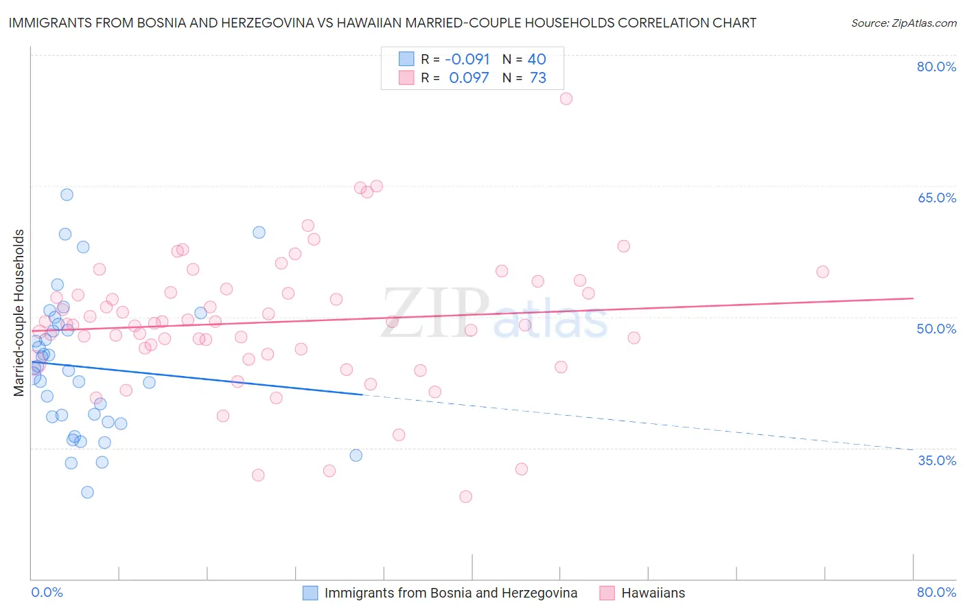 Immigrants from Bosnia and Herzegovina vs Hawaiian Married-couple Households