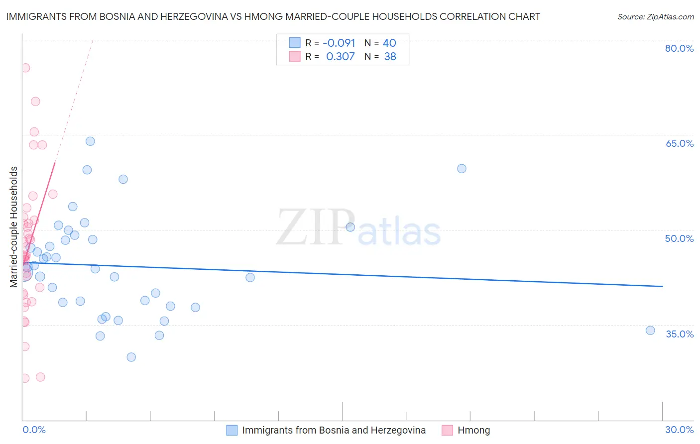 Immigrants from Bosnia and Herzegovina vs Hmong Married-couple Households