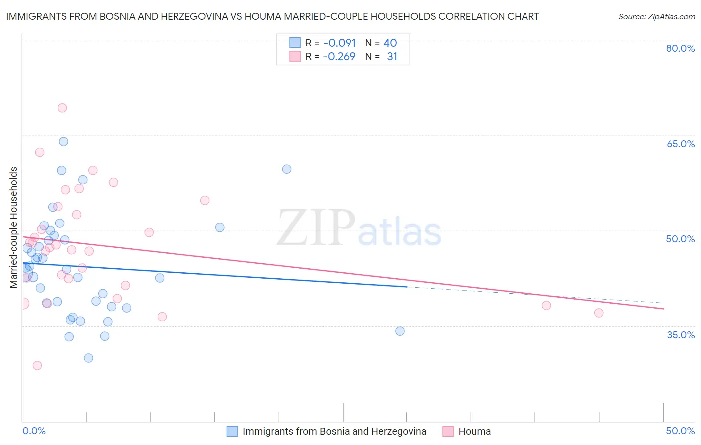 Immigrants from Bosnia and Herzegovina vs Houma Married-couple Households
