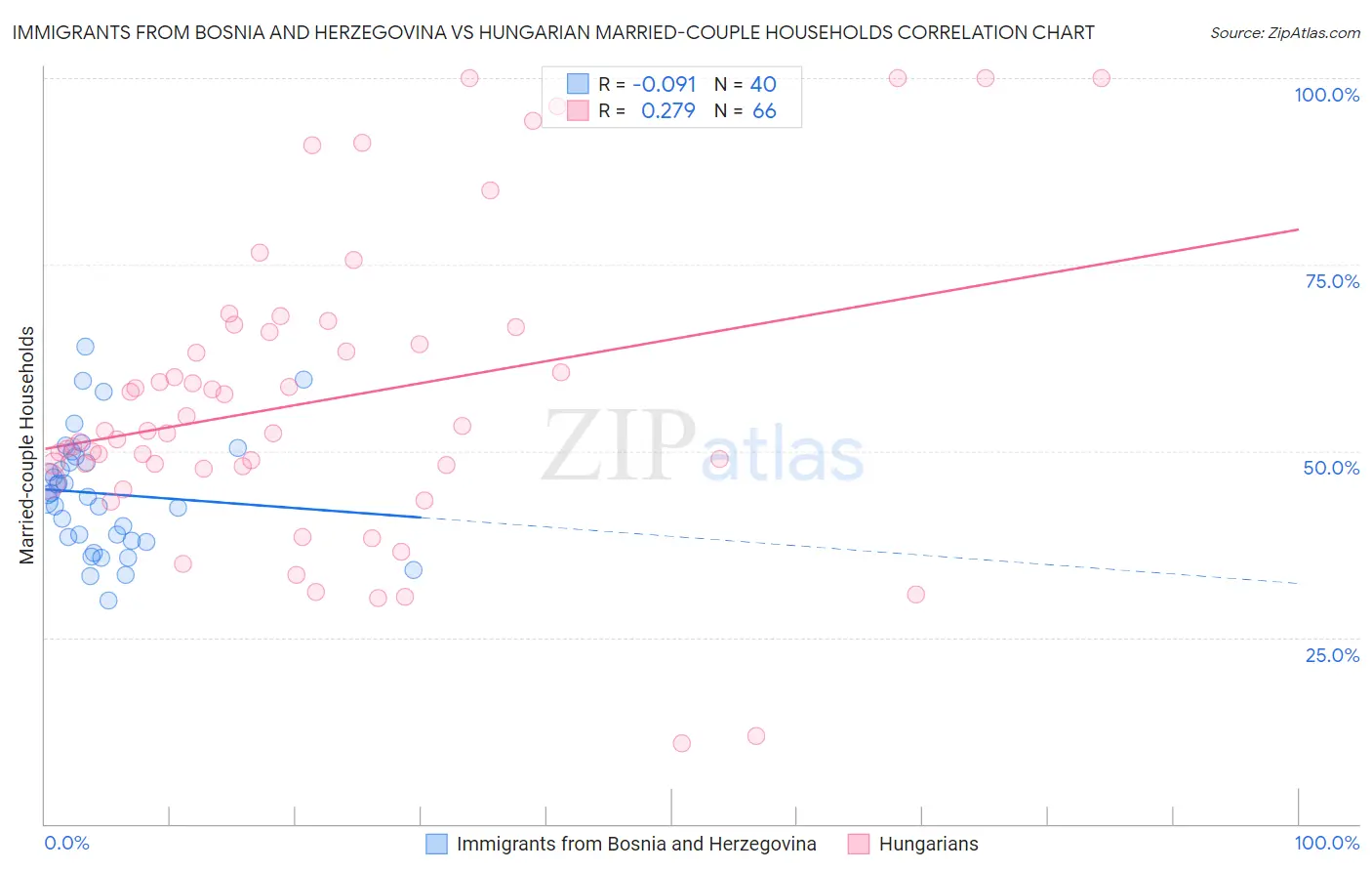 Immigrants from Bosnia and Herzegovina vs Hungarian Married-couple Households