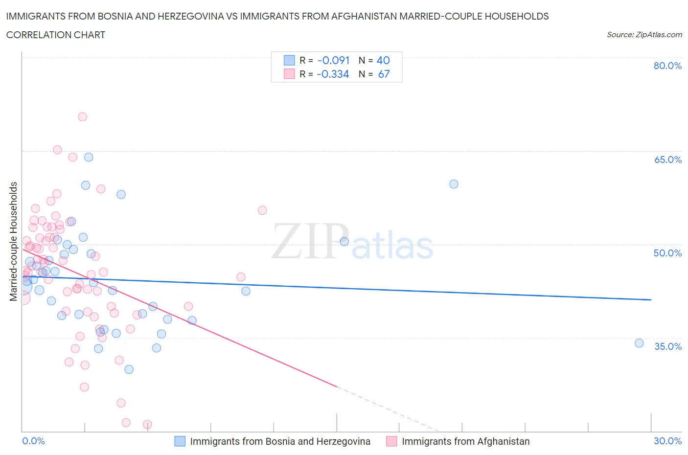 Immigrants from Bosnia and Herzegovina vs Immigrants from Afghanistan Married-couple Households