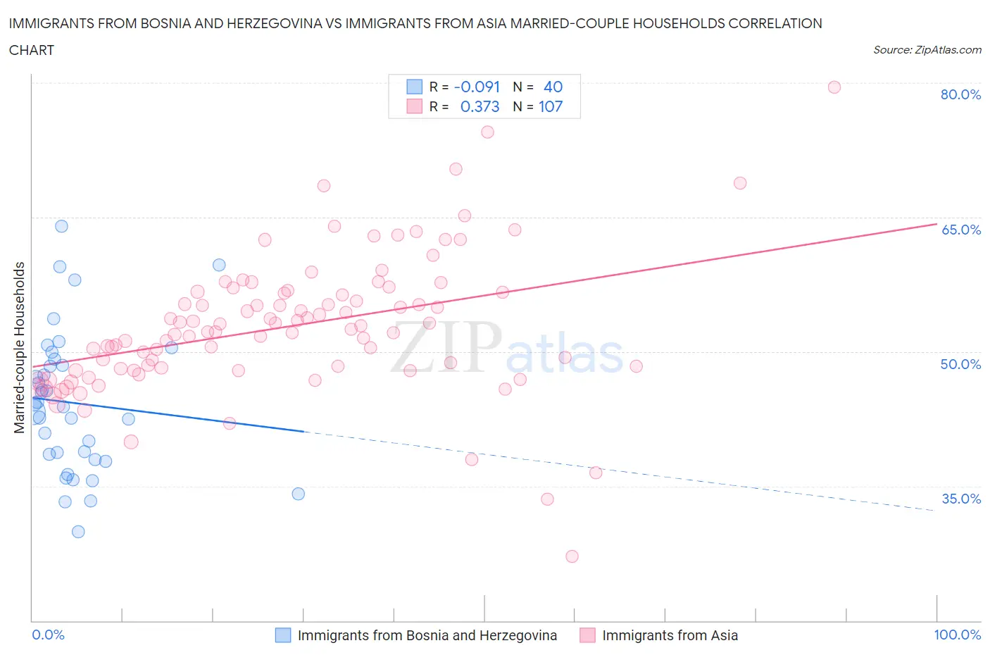 Immigrants from Bosnia and Herzegovina vs Immigrants from Asia Married-couple Households
