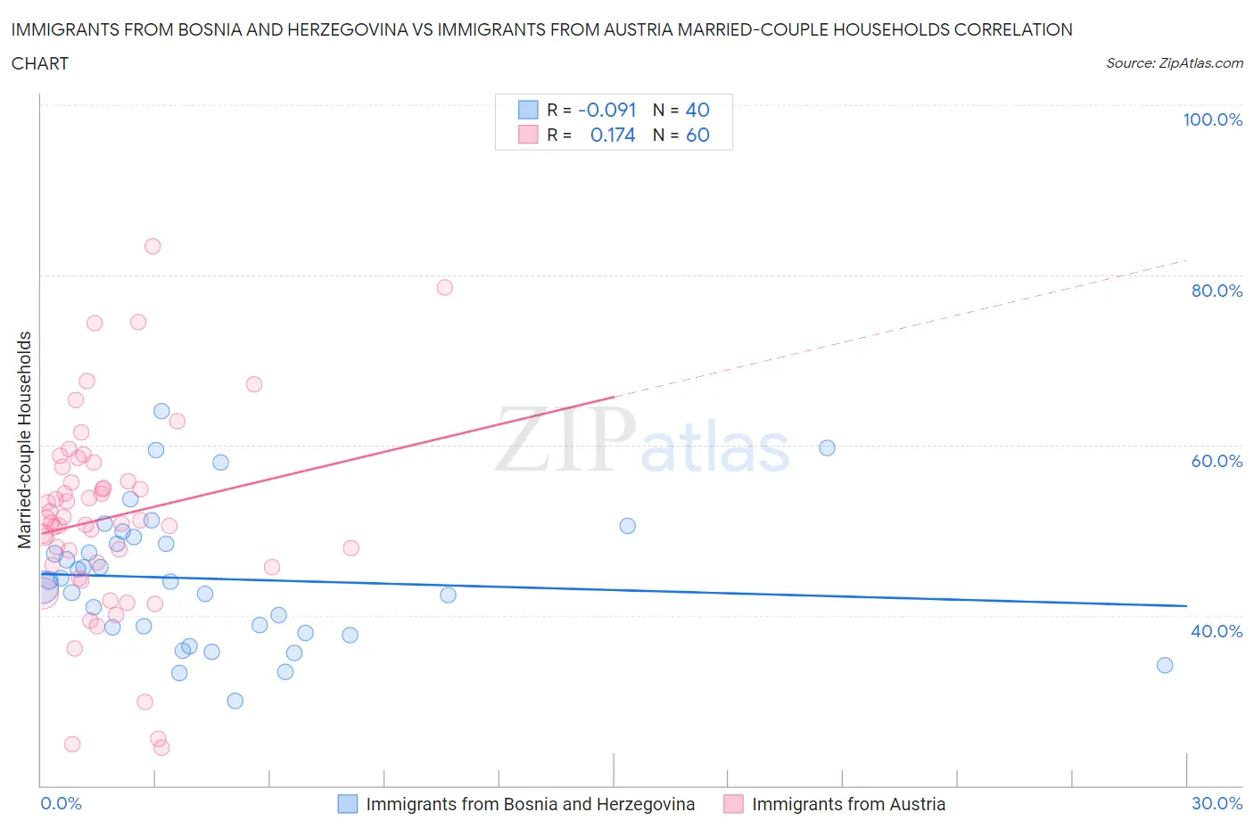 Immigrants from Bosnia and Herzegovina vs Immigrants from Austria Married-couple Households