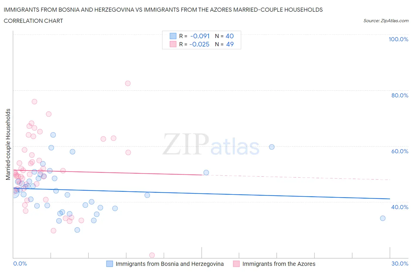 Immigrants from Bosnia and Herzegovina vs Immigrants from the Azores Married-couple Households