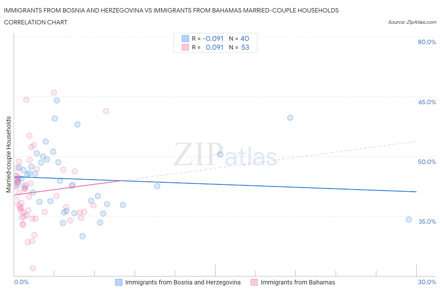 Immigrants from Bosnia and Herzegovina vs Immigrants from Bahamas Married-couple Households