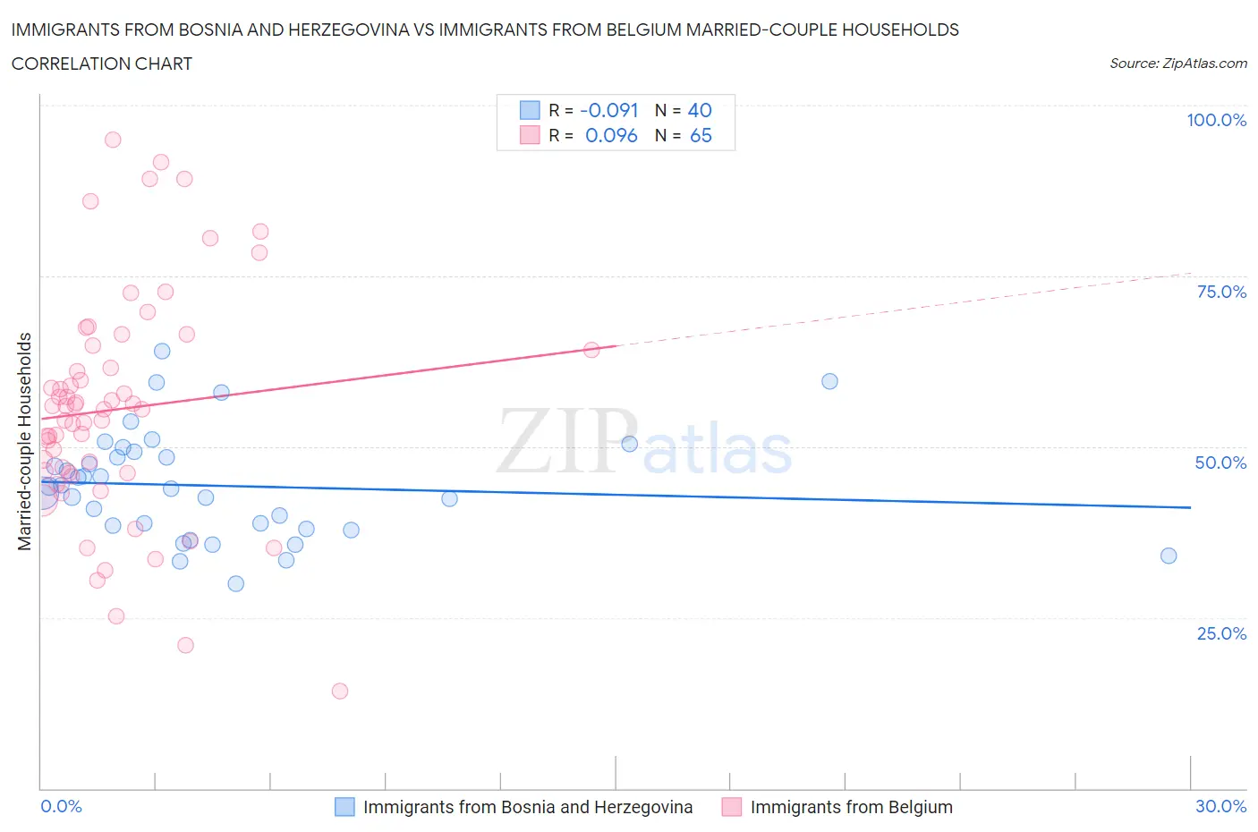 Immigrants from Bosnia and Herzegovina vs Immigrants from Belgium Married-couple Households