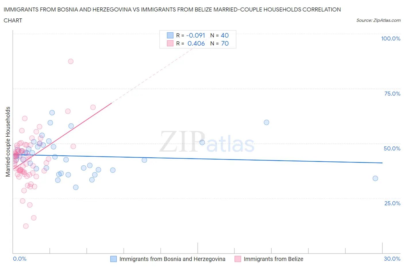 Immigrants from Bosnia and Herzegovina vs Immigrants from Belize Married-couple Households
