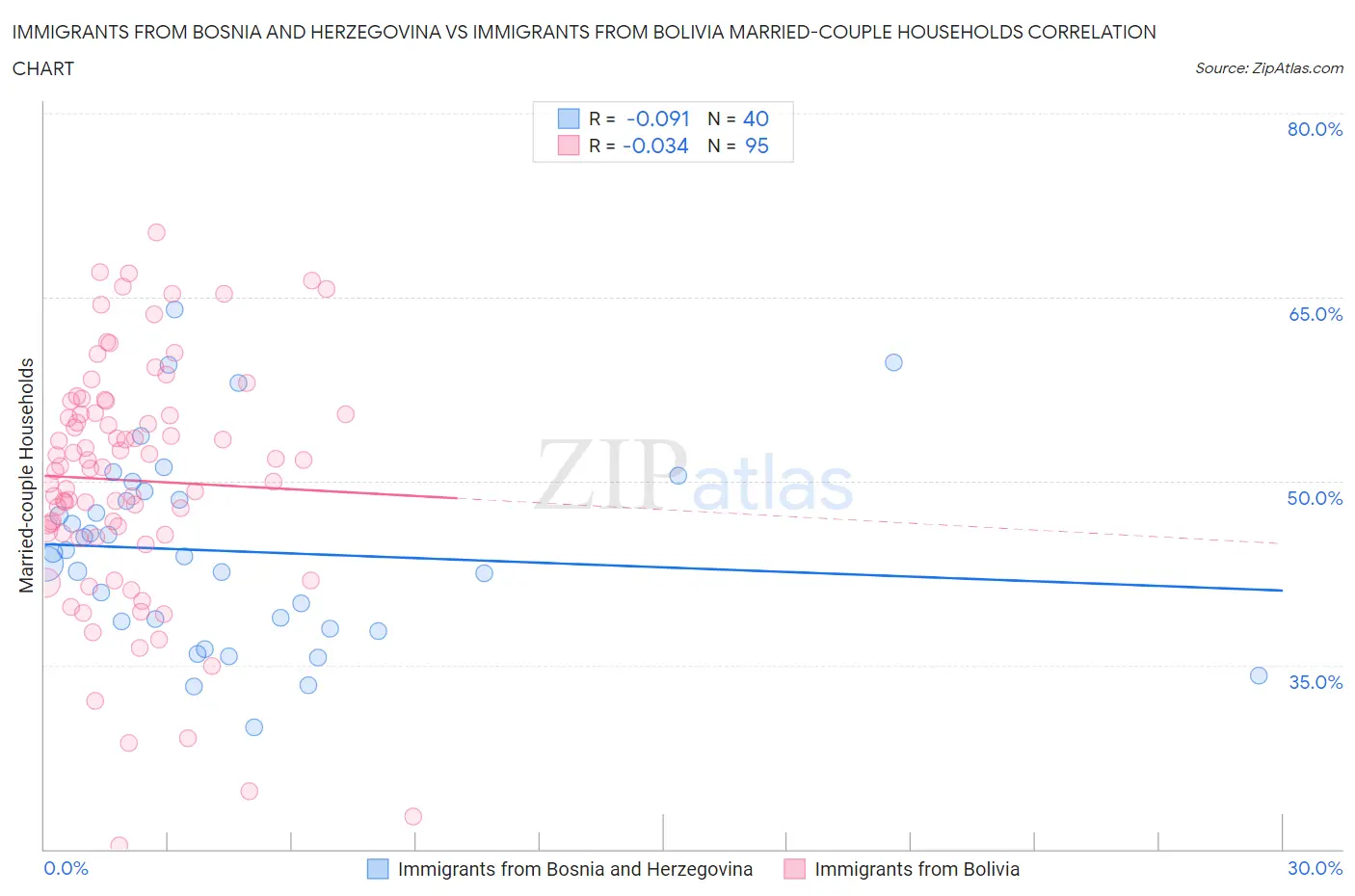 Immigrants from Bosnia and Herzegovina vs Immigrants from Bolivia Married-couple Households