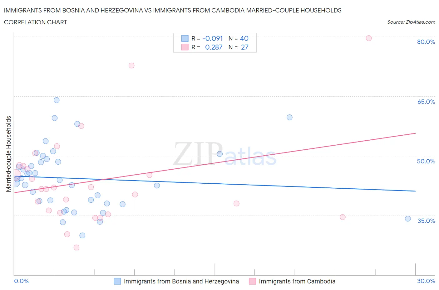 Immigrants from Bosnia and Herzegovina vs Immigrants from Cambodia Married-couple Households