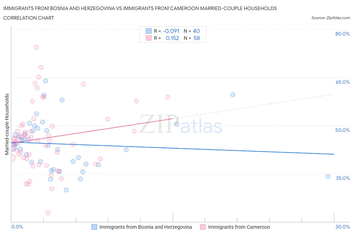Immigrants from Bosnia and Herzegovina vs Immigrants from Cameroon Married-couple Households
