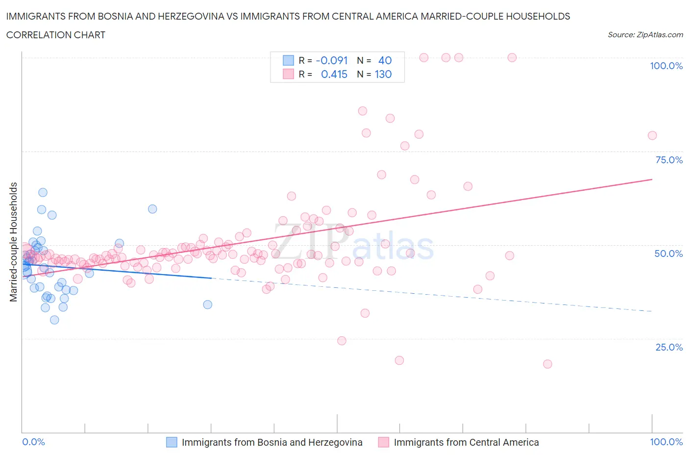 Immigrants from Bosnia and Herzegovina vs Immigrants from Central America Married-couple Households
