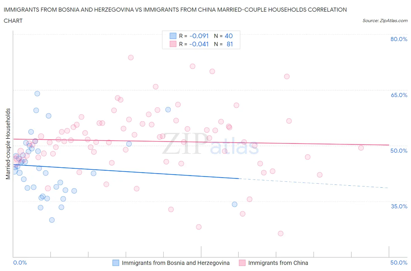 Immigrants from Bosnia and Herzegovina vs Immigrants from China Married-couple Households