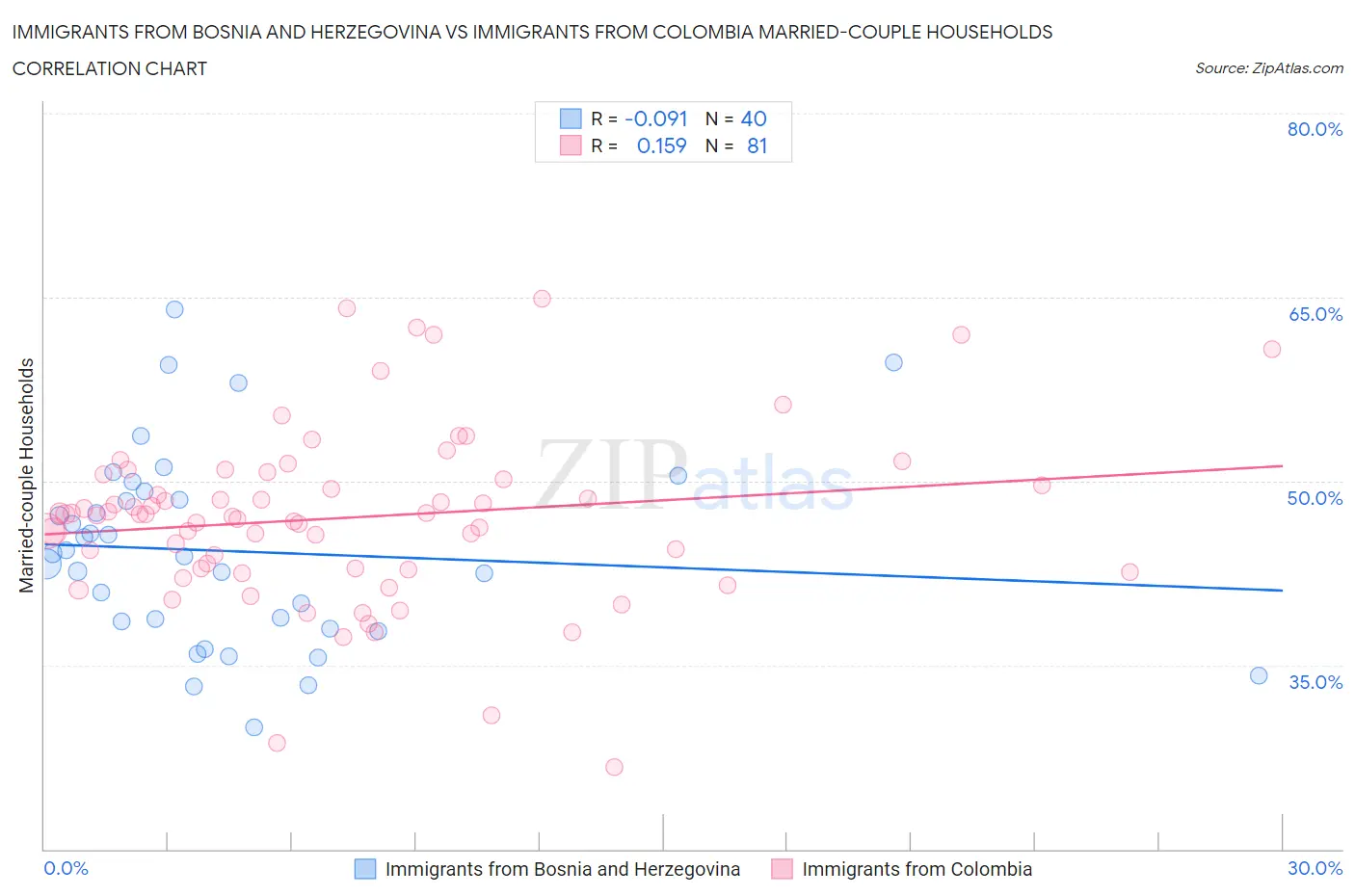 Immigrants from Bosnia and Herzegovina vs Immigrants from Colombia Married-couple Households