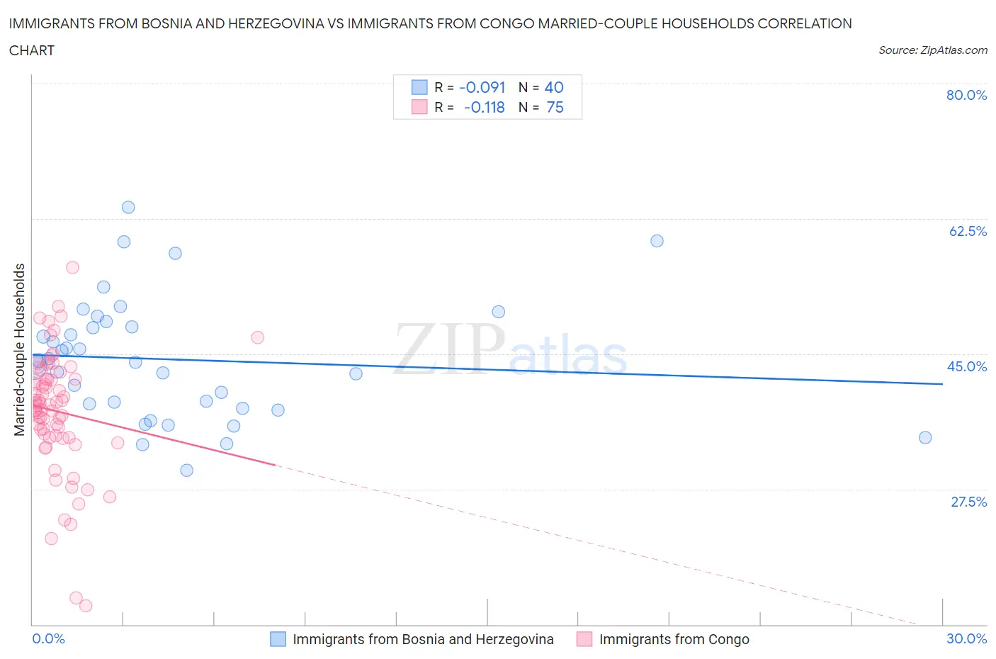 Immigrants from Bosnia and Herzegovina vs Immigrants from Congo Married-couple Households