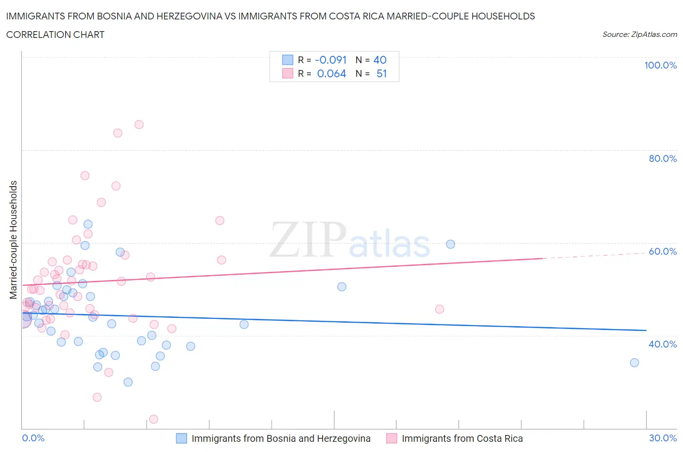 Immigrants from Bosnia and Herzegovina vs Immigrants from Costa Rica Married-couple Households