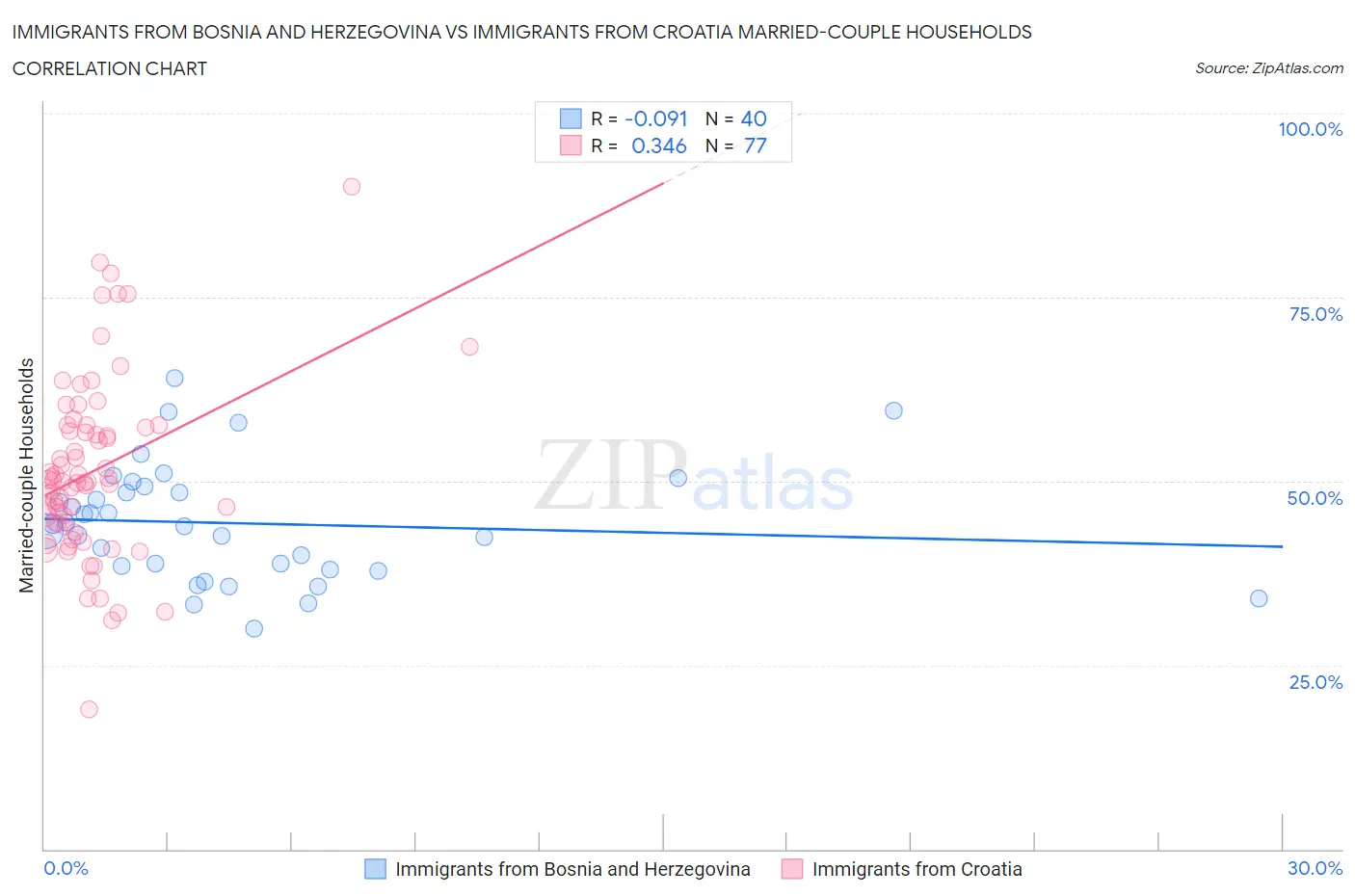 Immigrants from Bosnia and Herzegovina vs Immigrants from Croatia Married-couple Households