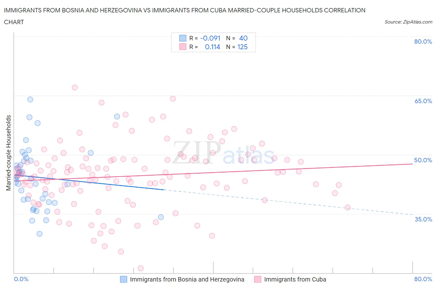 Immigrants from Bosnia and Herzegovina vs Immigrants from Cuba Married-couple Households