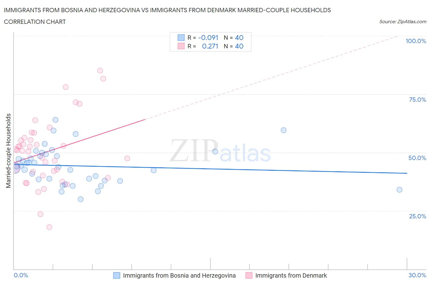 Immigrants from Bosnia and Herzegovina vs Immigrants from Denmark Married-couple Households