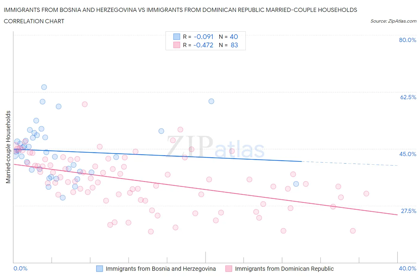 Immigrants from Bosnia and Herzegovina vs Immigrants from Dominican Republic Married-couple Households