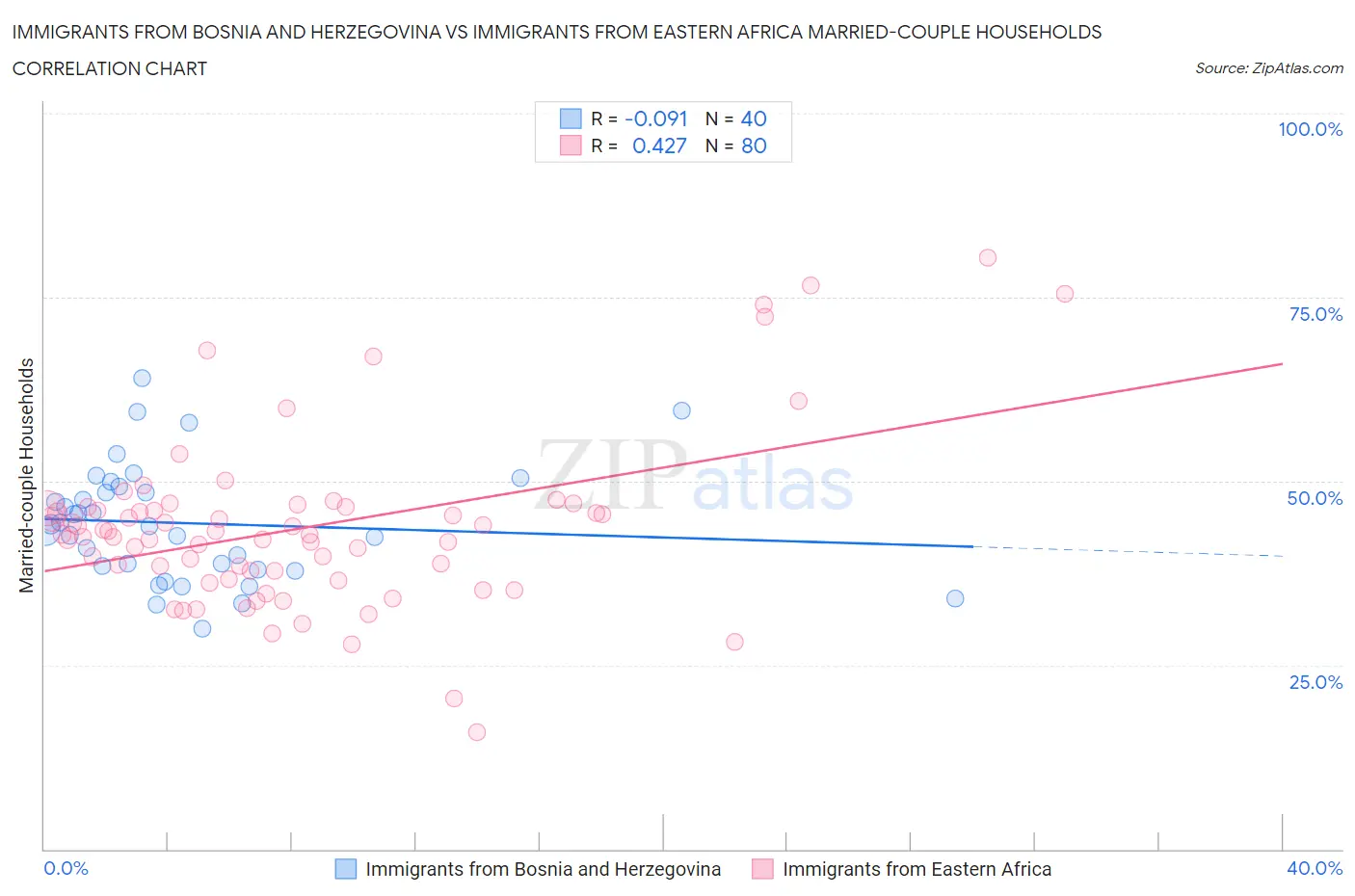 Immigrants from Bosnia and Herzegovina vs Immigrants from Eastern Africa Married-couple Households