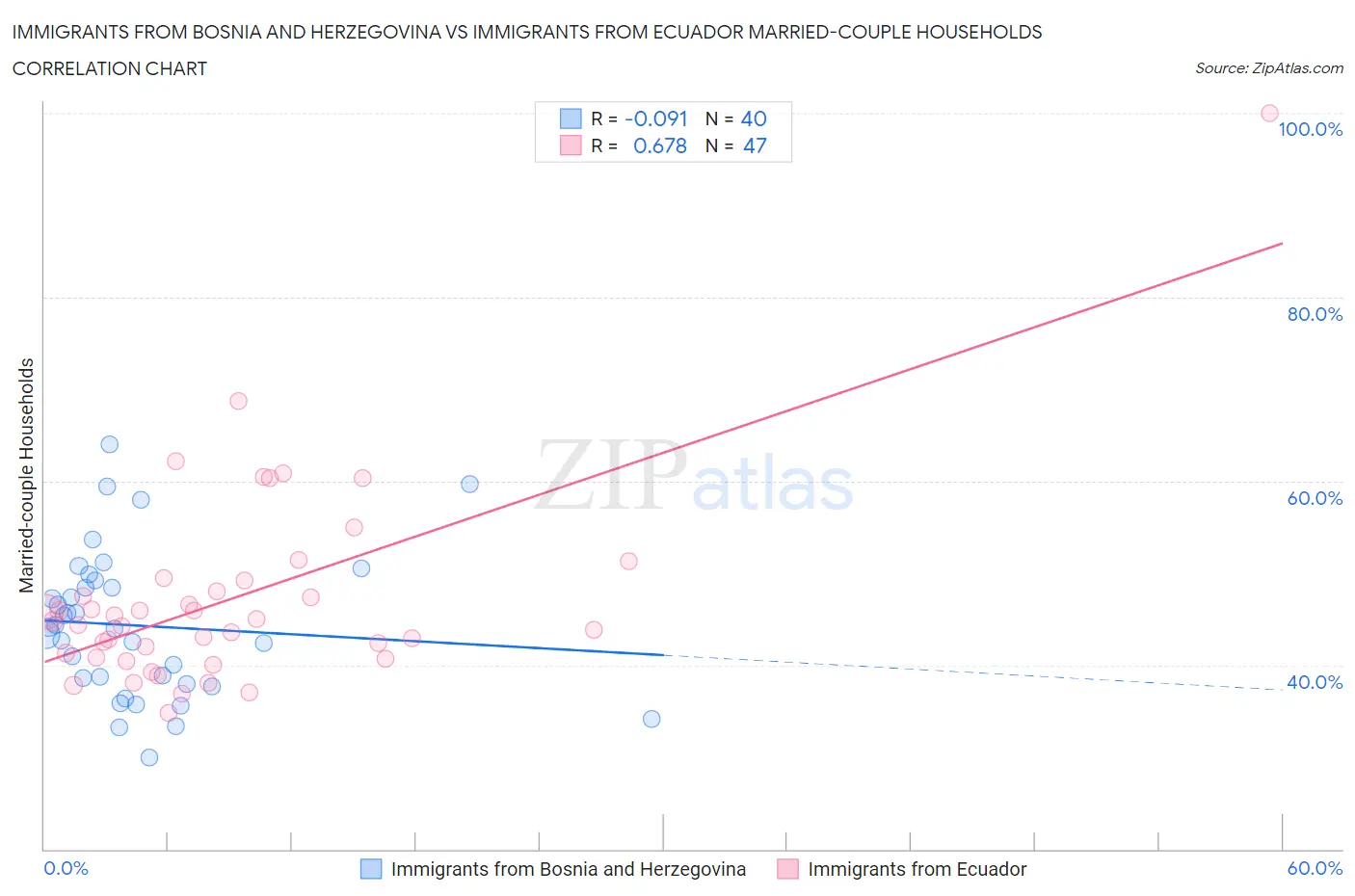 Immigrants from Bosnia and Herzegovina vs Immigrants from Ecuador Married-couple Households