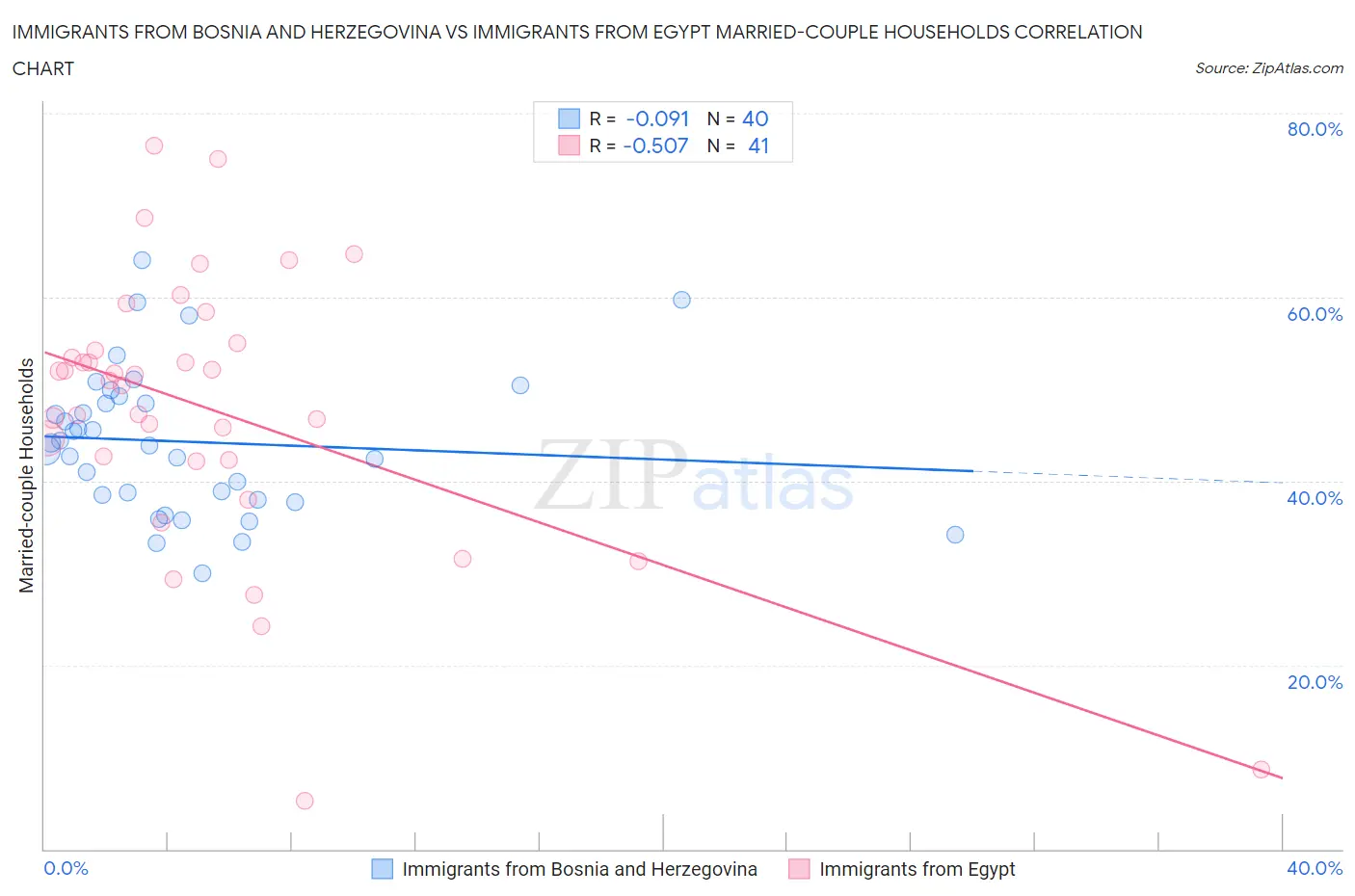 Immigrants from Bosnia and Herzegovina vs Immigrants from Egypt Married-couple Households