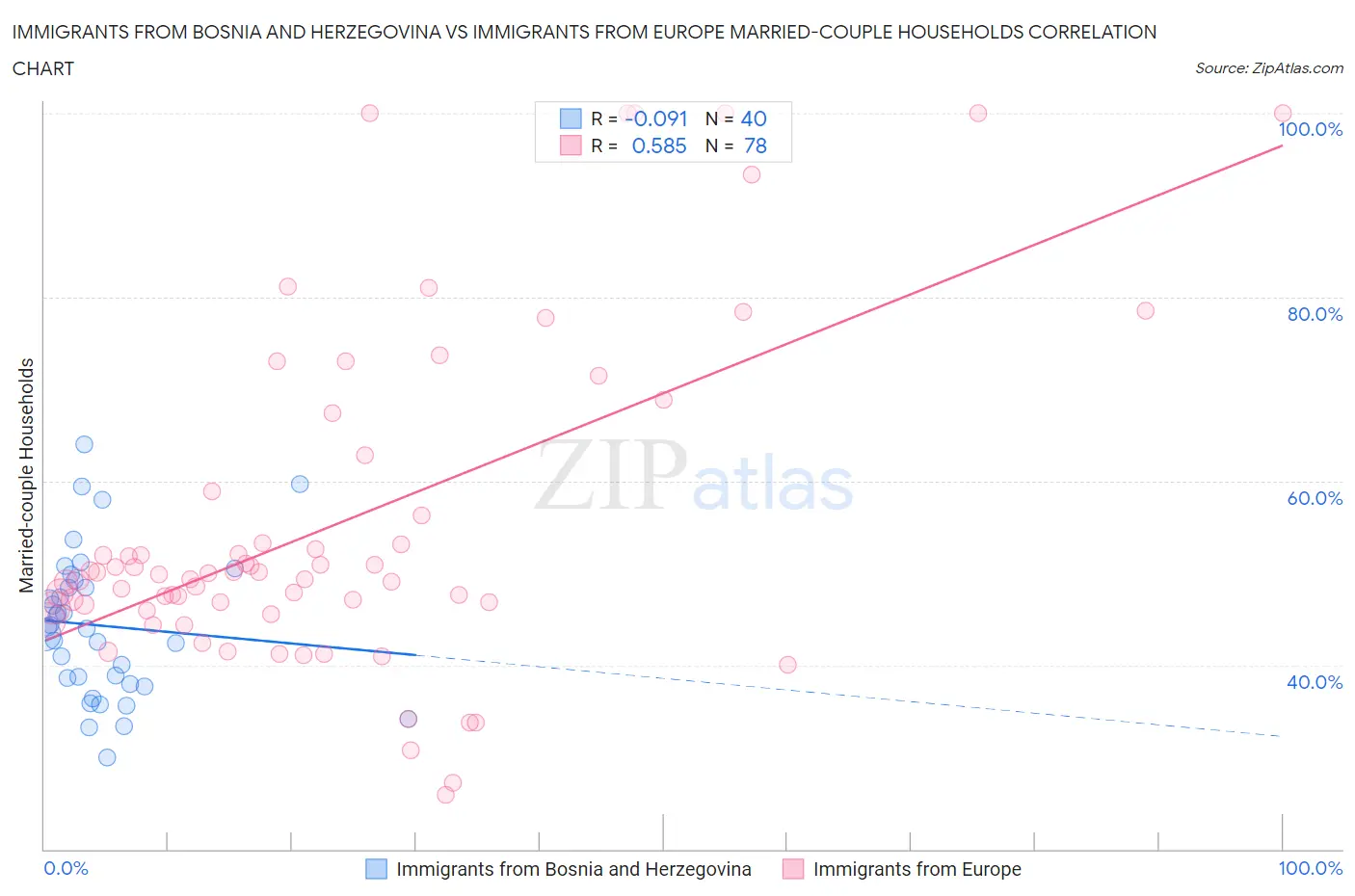 Immigrants from Bosnia and Herzegovina vs Immigrants from Europe Married-couple Households