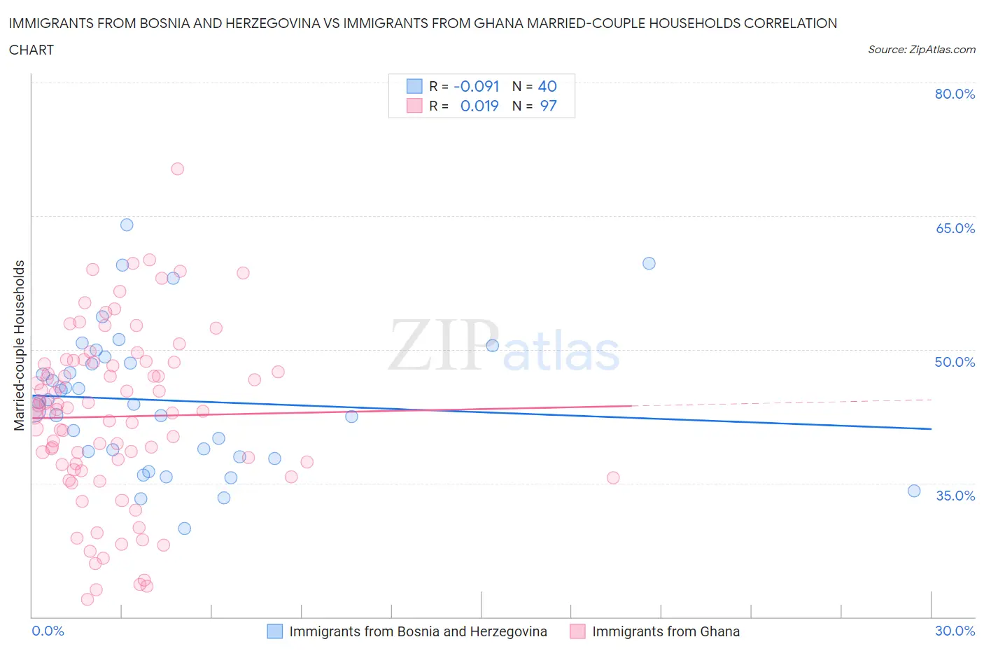 Immigrants from Bosnia and Herzegovina vs Immigrants from Ghana Married-couple Households