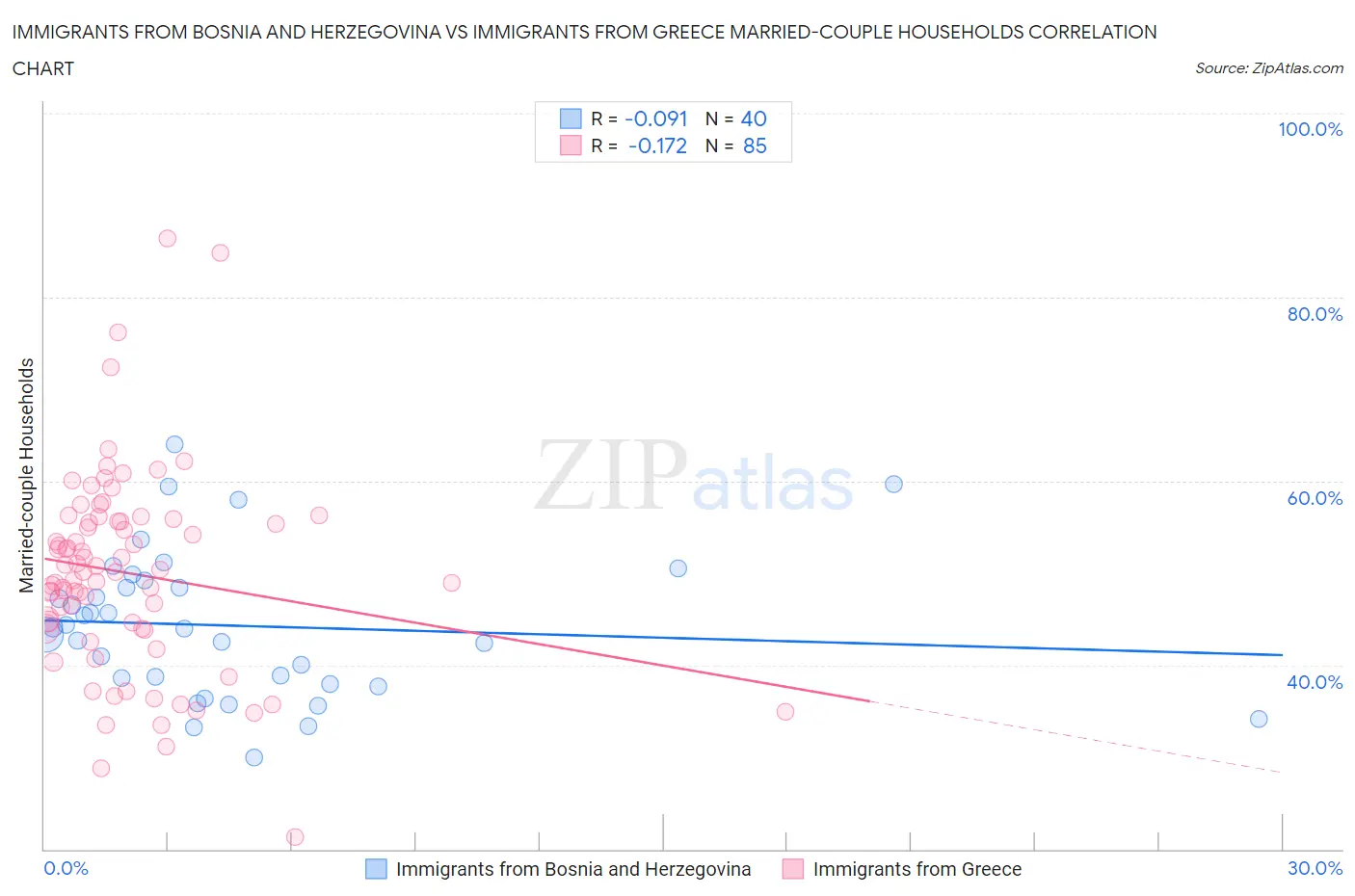 Immigrants from Bosnia and Herzegovina vs Immigrants from Greece Married-couple Households