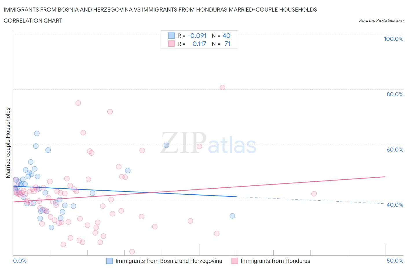 Immigrants from Bosnia and Herzegovina vs Immigrants from Honduras Married-couple Households