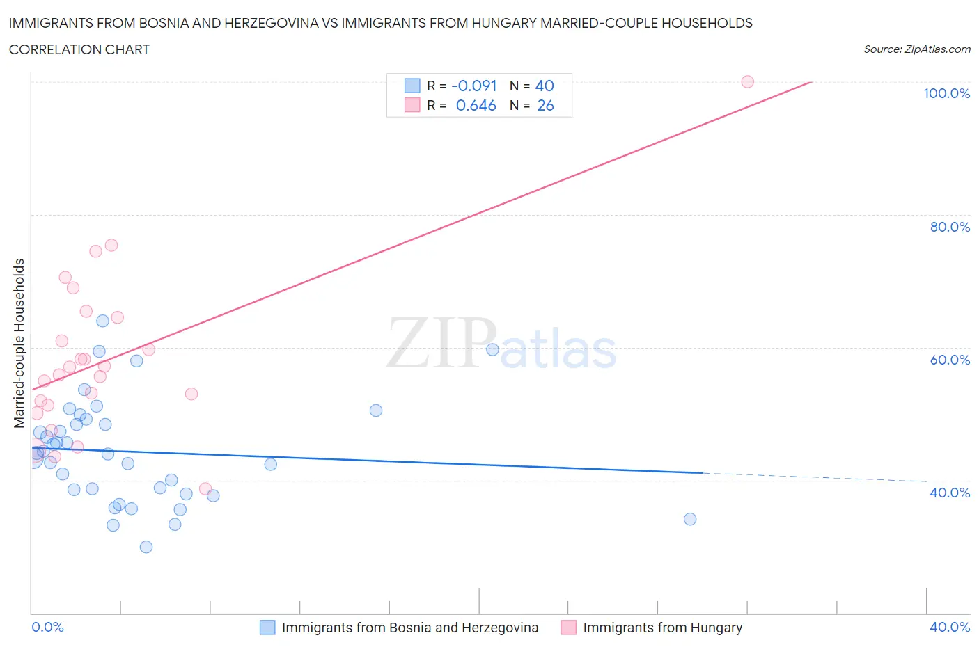 Immigrants from Bosnia and Herzegovina vs Immigrants from Hungary Married-couple Households