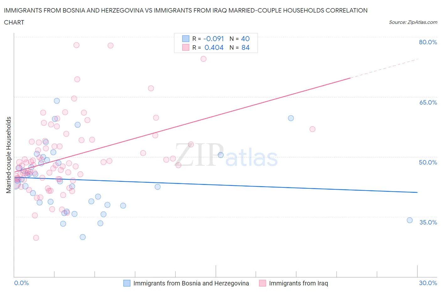 Immigrants from Bosnia and Herzegovina vs Immigrants from Iraq Married-couple Households