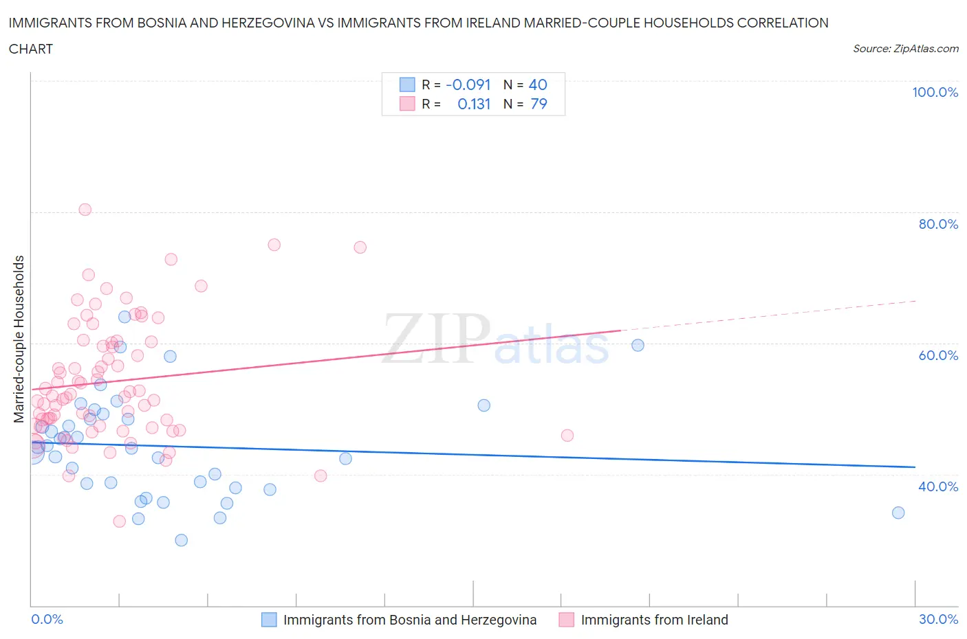 Immigrants from Bosnia and Herzegovina vs Immigrants from Ireland Married-couple Households