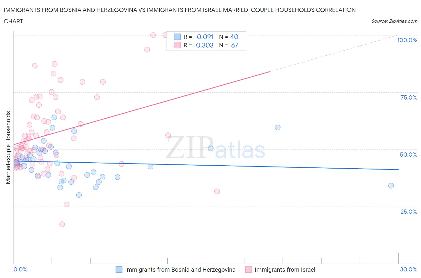 Immigrants from Bosnia and Herzegovina vs Immigrants from Israel Married-couple Households